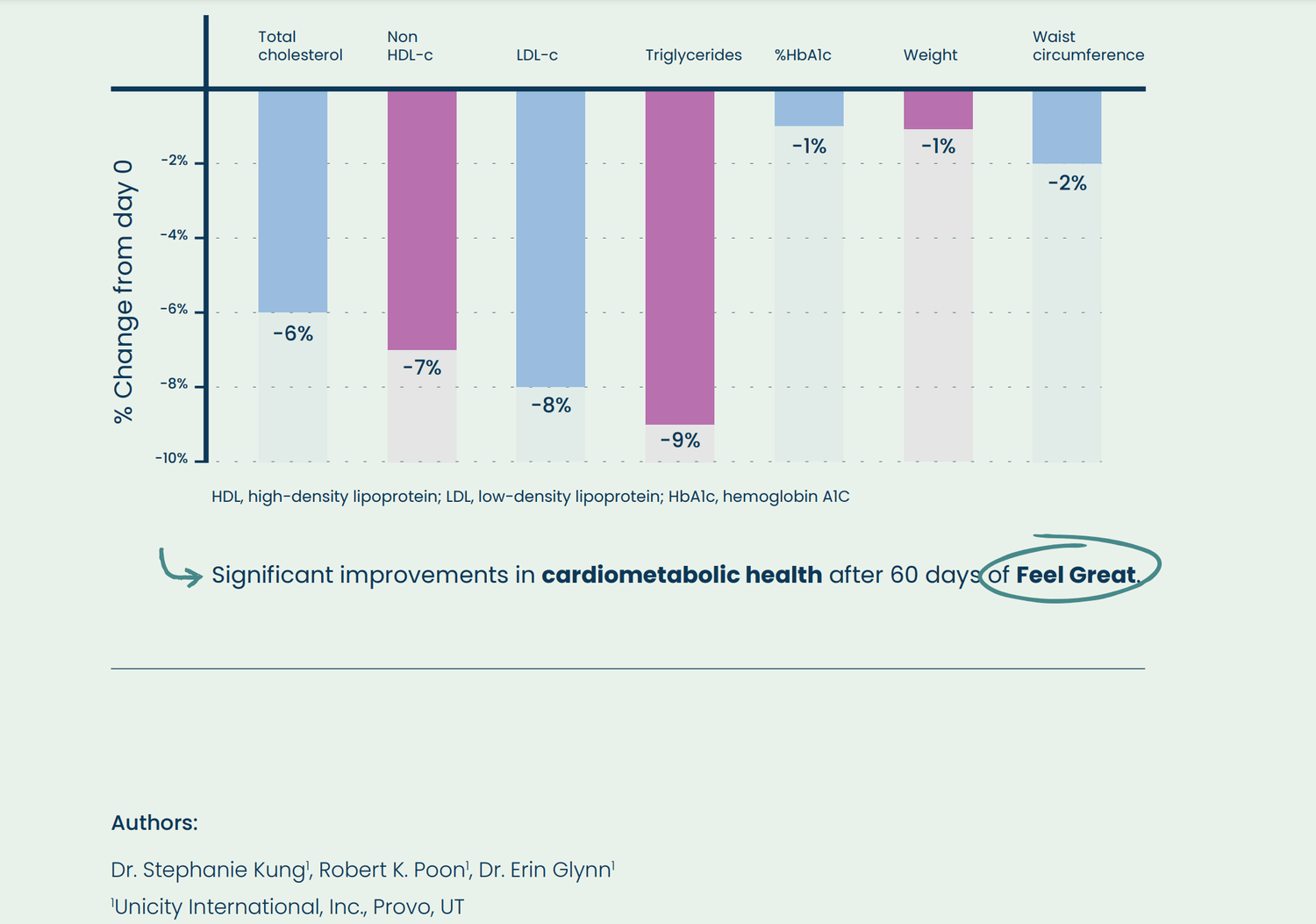 Feel Great Unicity Résultat global
